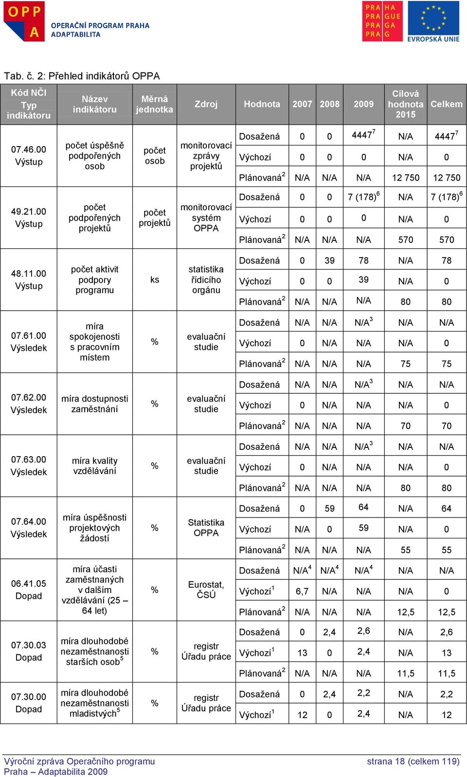 00 Výstup počet podpořených projektů počet projektů monitorovací systém OPPA Dosaţená 0 0 7 (178) 6 N/A 7 (178) 6 Výchozí 0 0 0 N/A 0 Plánovaná 2 N/A N/A N/A 570 570 48.11.