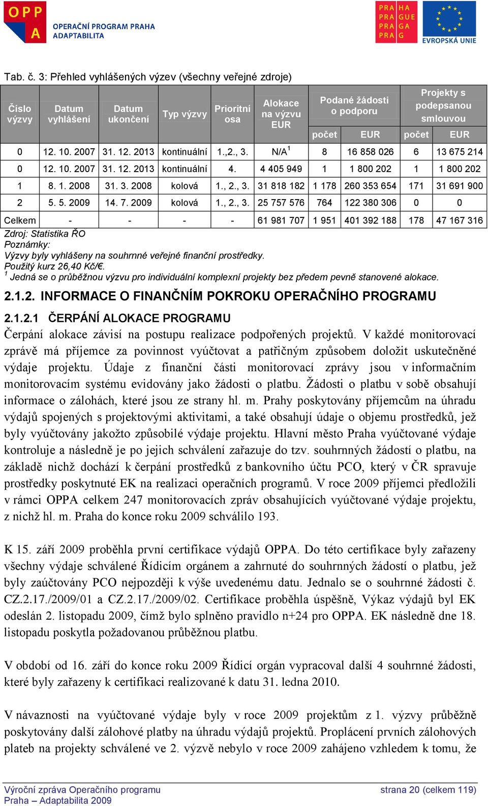 počet EUR počet EUR 0 12. 10. 2007 31. 12. 2013 kontinuální 1.,2., 3. N/A 1 8 16 858 026 6 13 675 214 0 12. 10. 2007 31. 12. 2013 kontinuální 4. 4 405 949 1 1 800 202 1 1 800 202 1 8. 1. 2008 31. 3. 2008 kolová 1.