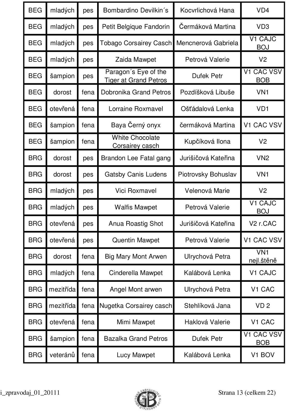 fena Lorraine Roxmavel Ošťádalová Lenka VD1 BEG šampion fena Baya Černý onyx čermáková Martina V1 CAC VSV BEG šampion fena White Chocolate Corsairey casch Kupčíková Ilona BRG doro pes Braon Lee Fatal