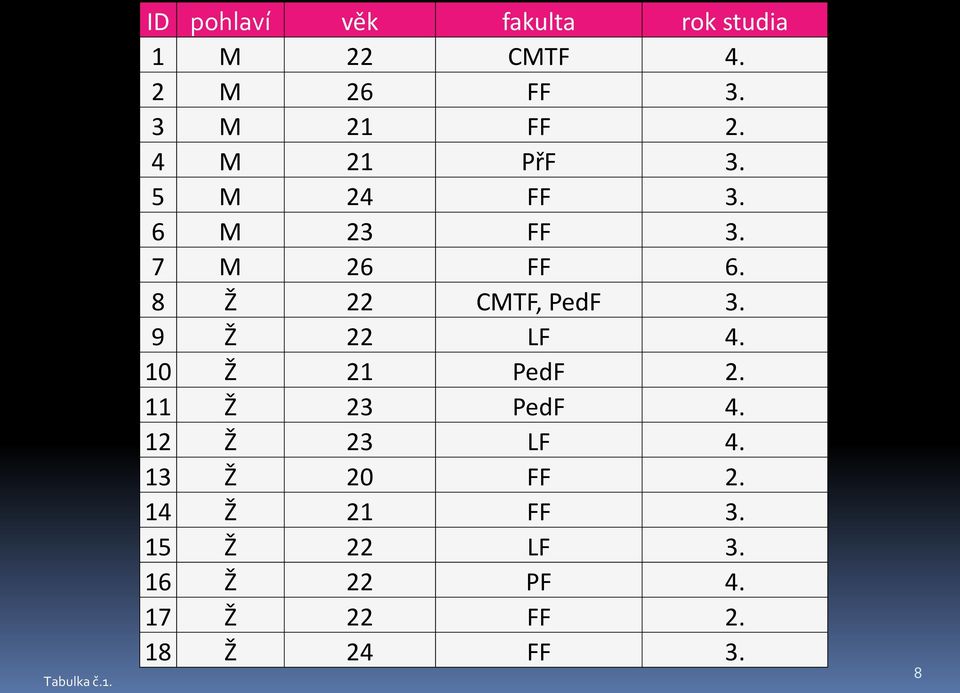 8 Ž 22 CMTF, PedF 3. 9 Ž 22 LF 4. 10 Ž 21 PedF 2. 11 Ž 23 PedF 4.