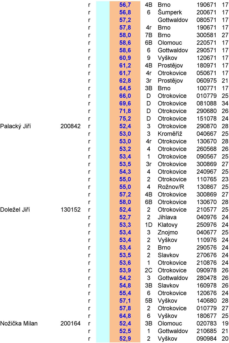 D Otrokovice 290680 26 r 75,2 D Otrokovice 151078 24 Palacký Jiří 200842 r 52,4 3 Otrokovice 290870 28 r 53,0 3 Kroměříž 040667 25 r 53,0 4r Otrokovice 130670 28 r 53,2 4 Otrokovice 260568 26 r 53,4