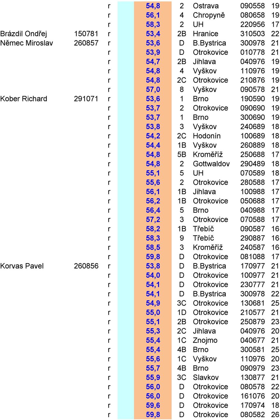 190590 19 r 53,7 2 Otrokovice 090690 19 r 53,7 1 Brno 300690 19 r 53,8 3 Vyškov 240689 18 r 54,2 2C Hodonín 100689 18 r 54,4 1B Vyškov 260889 18 r 54,8 5B Kroměříž 250688 17 r 54,8 2 Gottwaldov