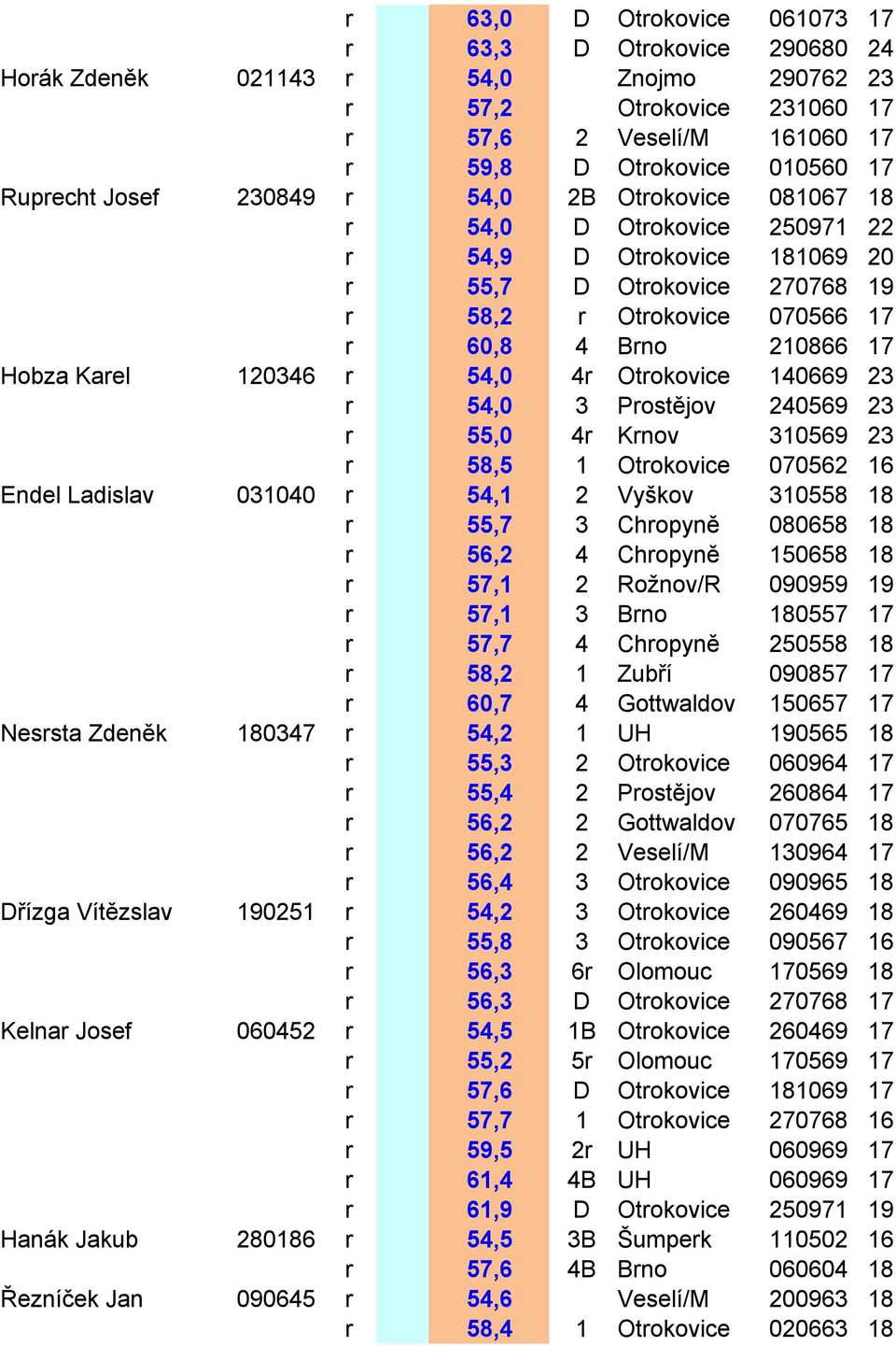 120346 r 54,0 4r Otrokovice 140669 23 r 54,0 3 Prostějov 240569 23 r 55,0 4r Krnov 310569 23 r 58,5 1 Otrokovice 070562 16 Endel Ladislav 031040 r 54,1 2 Vyškov 310558 18 r 55,7 3 Chropyně 080658 18