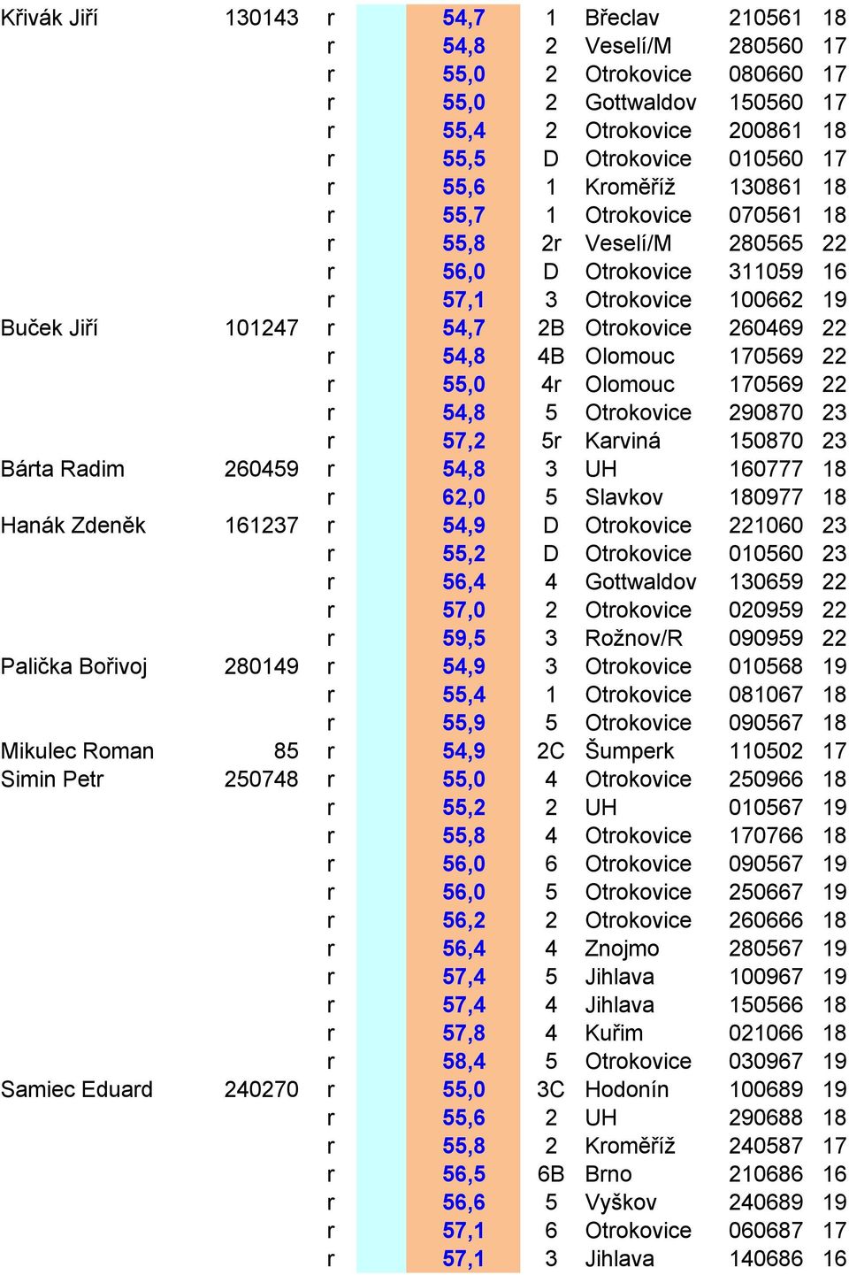 54,8 4B Olomouc 170569 22 r 55,0 4r Olomouc 170569 22 r 54,8 5 Otrokovice 290870 23 r 57,2 5r Karviná 150870 23 Bárta Radim 260459 r 54,8 3 UH 160777 18 r 62,0 5 Slavkov 180977 18 Hanák Zdeněk 161237