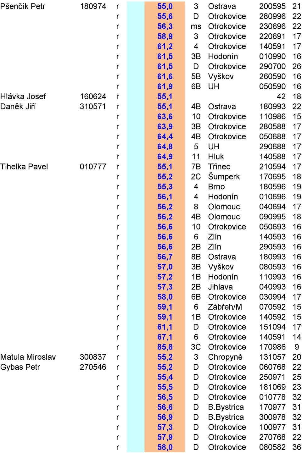 Otrokovice 280588 17 r 64,4 4B Otrokovice 050688 17 r 64,8 5 UH 290688 17 r 64,9 11 Hluk 140588 17 Tihelka Pavel 010777 r 55,1 7B Třinec 210594 17 r 55,2 2C Šumperk 170695 18 r 55,3 4 Brno 180596 19