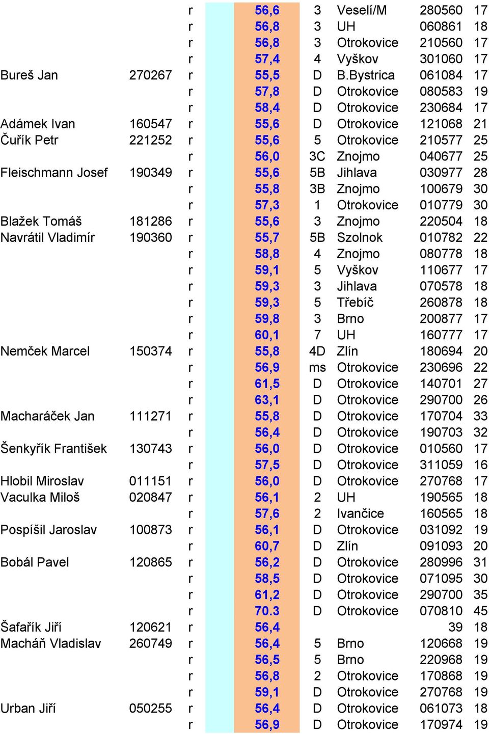 25 Fleischmann Josef 190349 r 55,6 5B Jihlava 030977 28 r 55,8 3B Znojmo 100679 30 r 57,3 1 Otrokovice 010779 30 Blažek Tomáš 181286 r 55,6 3 Znojmo 220504 18 Navrátil Vladimír 190360 r 55,7 5B