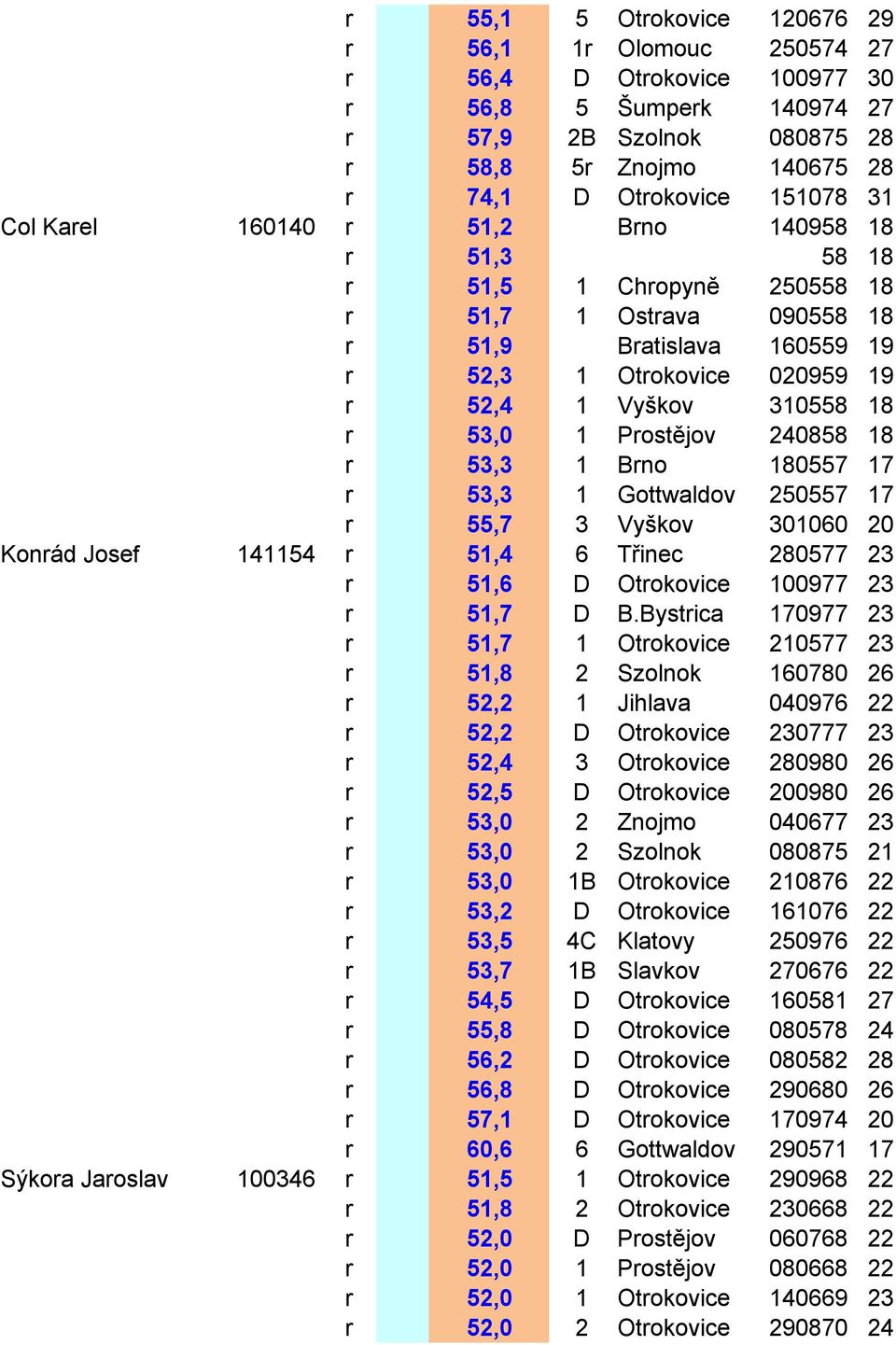 Prostějov 240858 18 r 53,3 1 Brno 180557 17 r 53,3 1 Gottwaldov 250557 17 r 55,7 3 Vyškov 301060 20 Konrád Josef 141154 r 51,4 6 Třinec 280577 23 r 51,6 D Otrokovice 100977 23 r 51,7 D B.