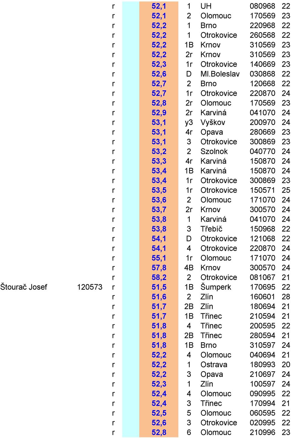 Otrokovice 300869 23 r 53,2 2 Szolnok 040770 24 r 53,3 4r Karviná 150870 24 r 53,4 1B Karviná 150870 24 r 53,4 1r Otrokovice 300869 23 r 53,5 1r Otrokovice 150571 25 r 53,6 2 Olomouc 171070 24 r 53,7