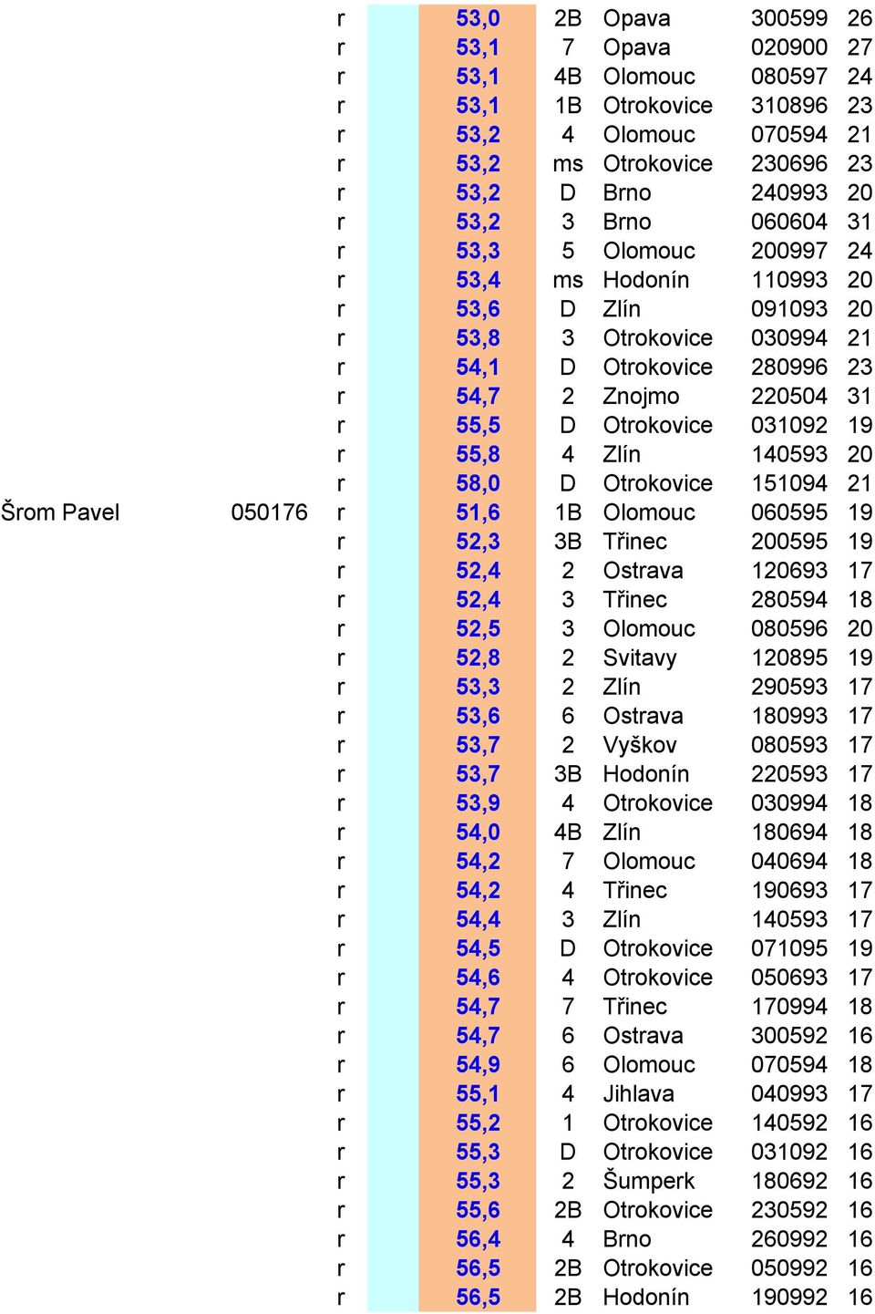 Otrokovice 031092 19 r 55,8 4 Zlín 140593 20 r 58,0 D Otrokovice 151094 21 Šrom Pavel 050176 r 51,6 1B Olomouc 060595 19 r 52,3 3B Třinec 200595 19 r 52,4 2 Ostrava 120693 17 r 52,4 3 Třinec 280594