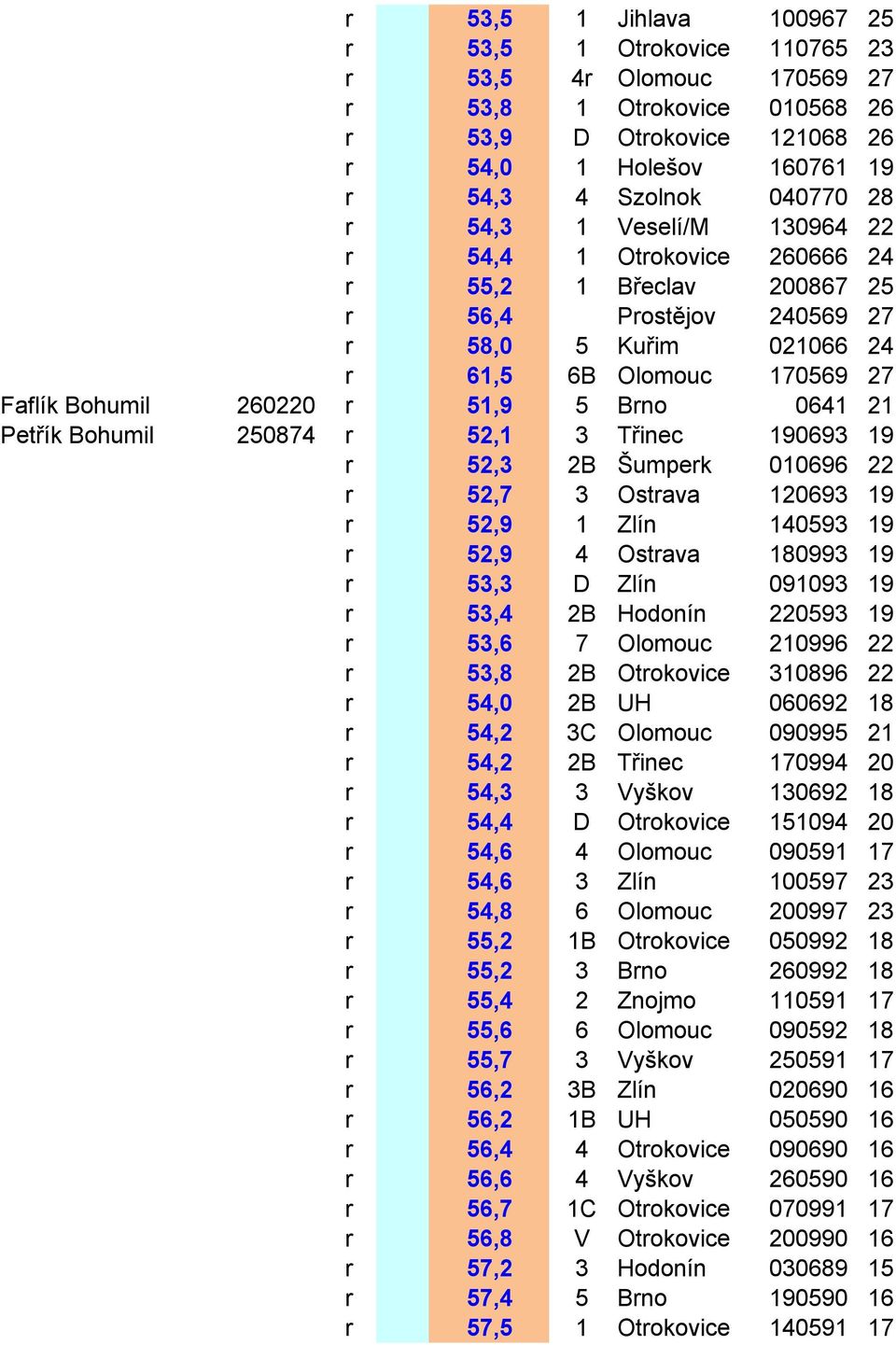 Brno 0641 21 Petřík Bohumil 250874 r 52,1 3 Třinec 190693 19 r 52,3 2B Šumperk 010696 22 r 52,7 3 Ostrava 120693 19 r 52,9 1 Zlín 140593 19 r 52,9 4 Ostrava 180993 19 r 53,3 D Zlín 091093 19 r 53,4