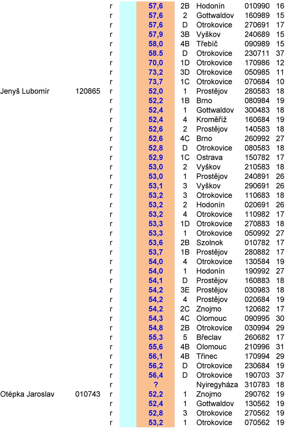 1 Gottwaldov 300483 18 r 52,4 4 Kroměříž 160684 19 r 52,6 2 Prostějov 140583 18 r 52,6 4C Brno 260992 27 r 52,8 D Otrokovice 080583 18 r 52,9 1C Ostrava 150782 17 r 53,0 2 Vyškov 210583 18 r 53,0 1