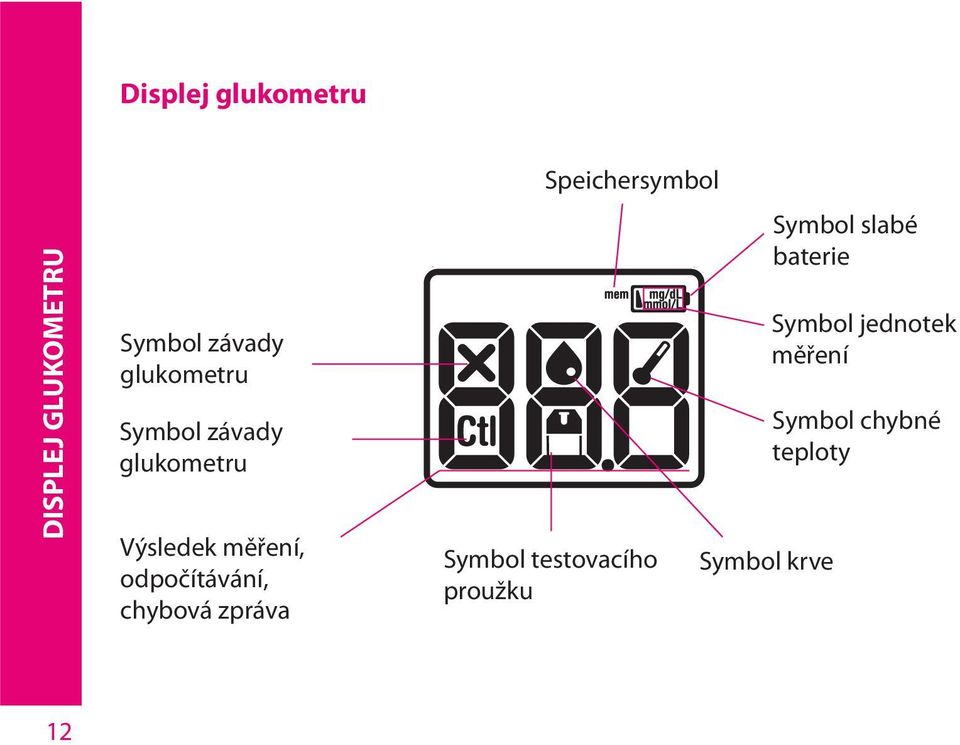 zpráva Speichersymbol Symbol testovacího proužku Symbol