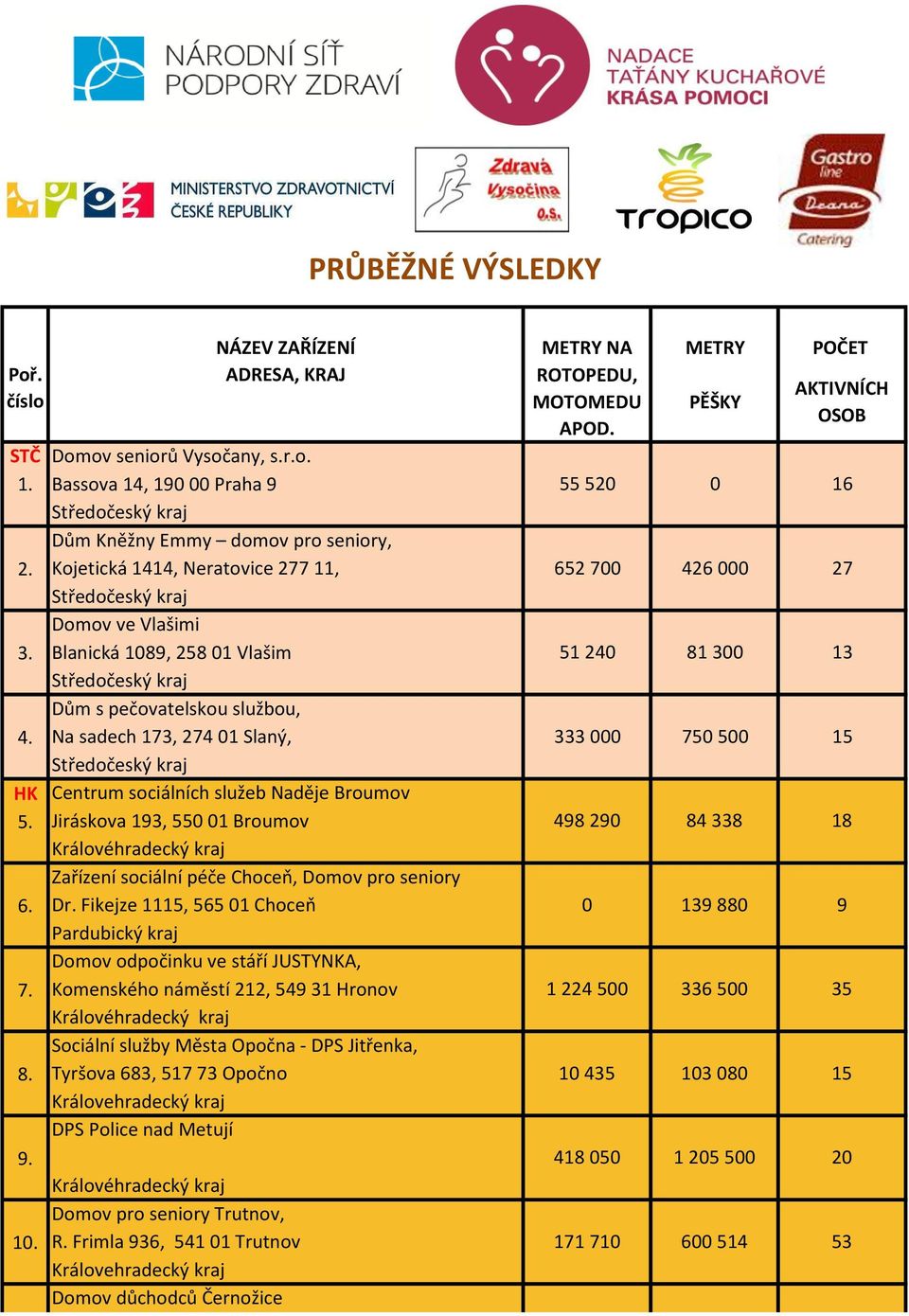 Na sadech 173, 274 1 Slaný, HK Centrum sociálních služeb Naděje Broumov 5. Jiráskova 193, 55 1 Broumov Zařízení sociální péče Choceň, Domov pro seniory 6. Dr.