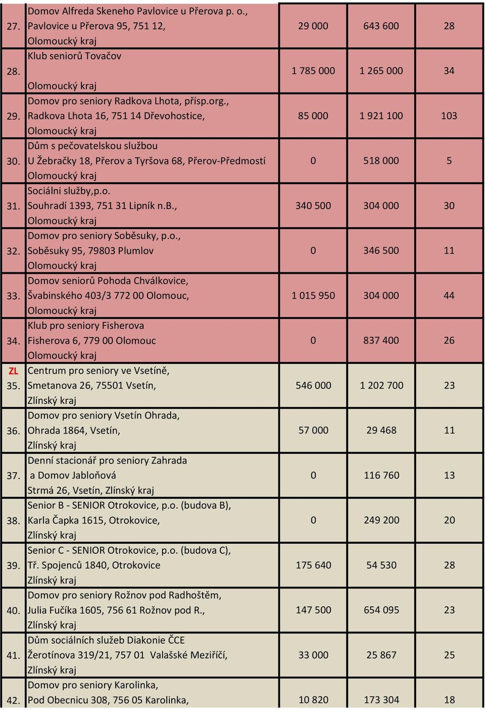 b., Domov pro seniory Soběsuky, p.o., 32. Soběsuky 95, 7983 Plumlov 34 5 34 346 5 3 11 Domov seniorů Pohoda Chválkovice, 33. Švabinského 43/3 772 Olomouc, Klub pro seniory Fisherova 34.