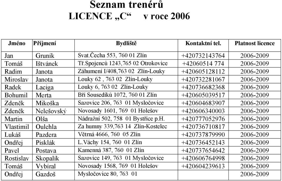 Laciga Louky 6, 763 02 Zlín-Louky +420736682368 2006-2009 Bohumil Merta Bří Sousedíků 1072, 760 01 Zlín +420605039517 2006-2009 Zdeněk Mikoška Sazovice 206, 763 01 Mysločovice +420604683907 2006-2009