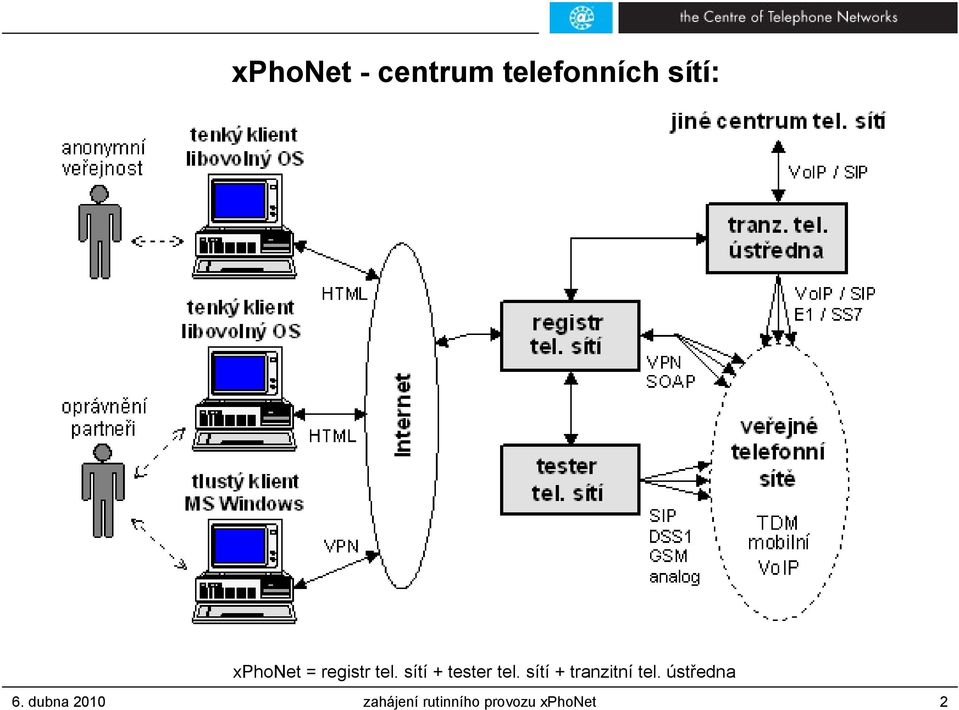 sítí + tester tel. sítí + tranzitní tel.