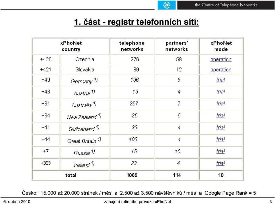 500 návštěvníků / měs a Google Page Rank = 5