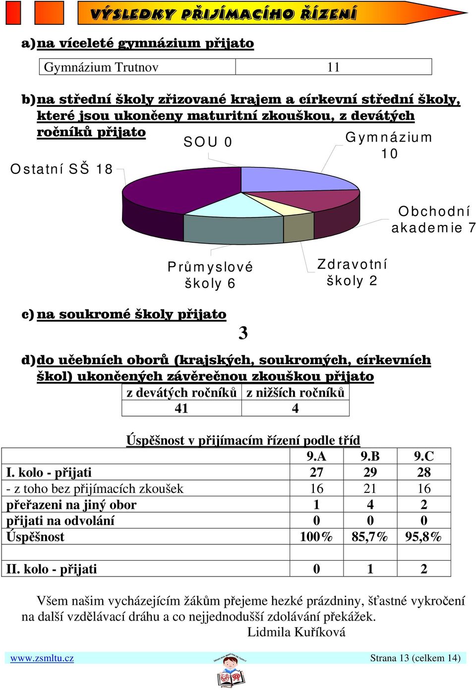 církevních škol) ukončených závěrečnou zkouškou přijato z devátých ročníků z nižších ročníků 41 4 Úspěšnost v přijímacím řízení podle tříd 9.A 9.B 9.C I.