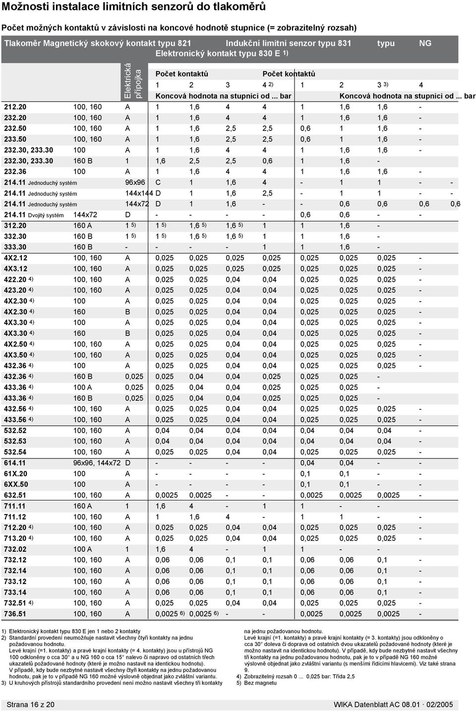 .. bar 212.20 100, 160 A 1 1,6 4 4 1 1,6 1,6-232.20 100, 160 A 1 1,6 4 4 1 1,6 1,6-232.50 100, 160 A 1 1,6 2,5 2,5 0,6 1 1,6-233.50 100, 160 A 1 1,6 2,5 2,5 0,6 1 1,6-232.30, 233.