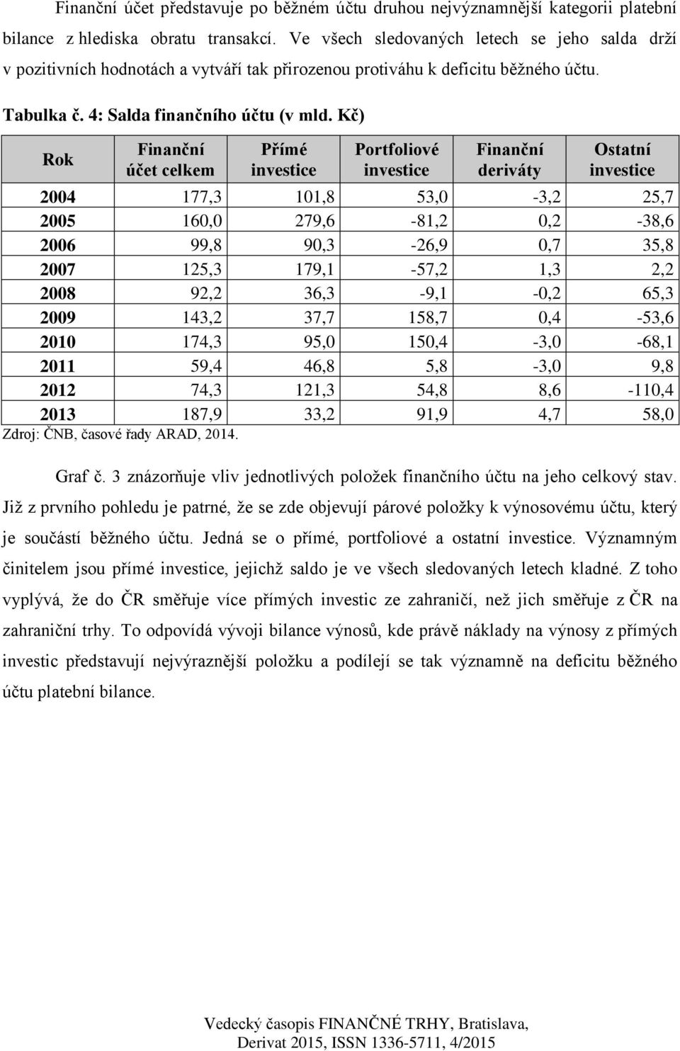 Kč) Rok Finanční účet celkem Přímé investice Portfoliové investice Finanční deriváty Ostatní investice 2004 177,3 101,8 53,0-3,2 25,7 2005 160,0 279,6-81,2 0,2-38,6 2006 99,8 90,3-26,9 0,7 35,8 2007