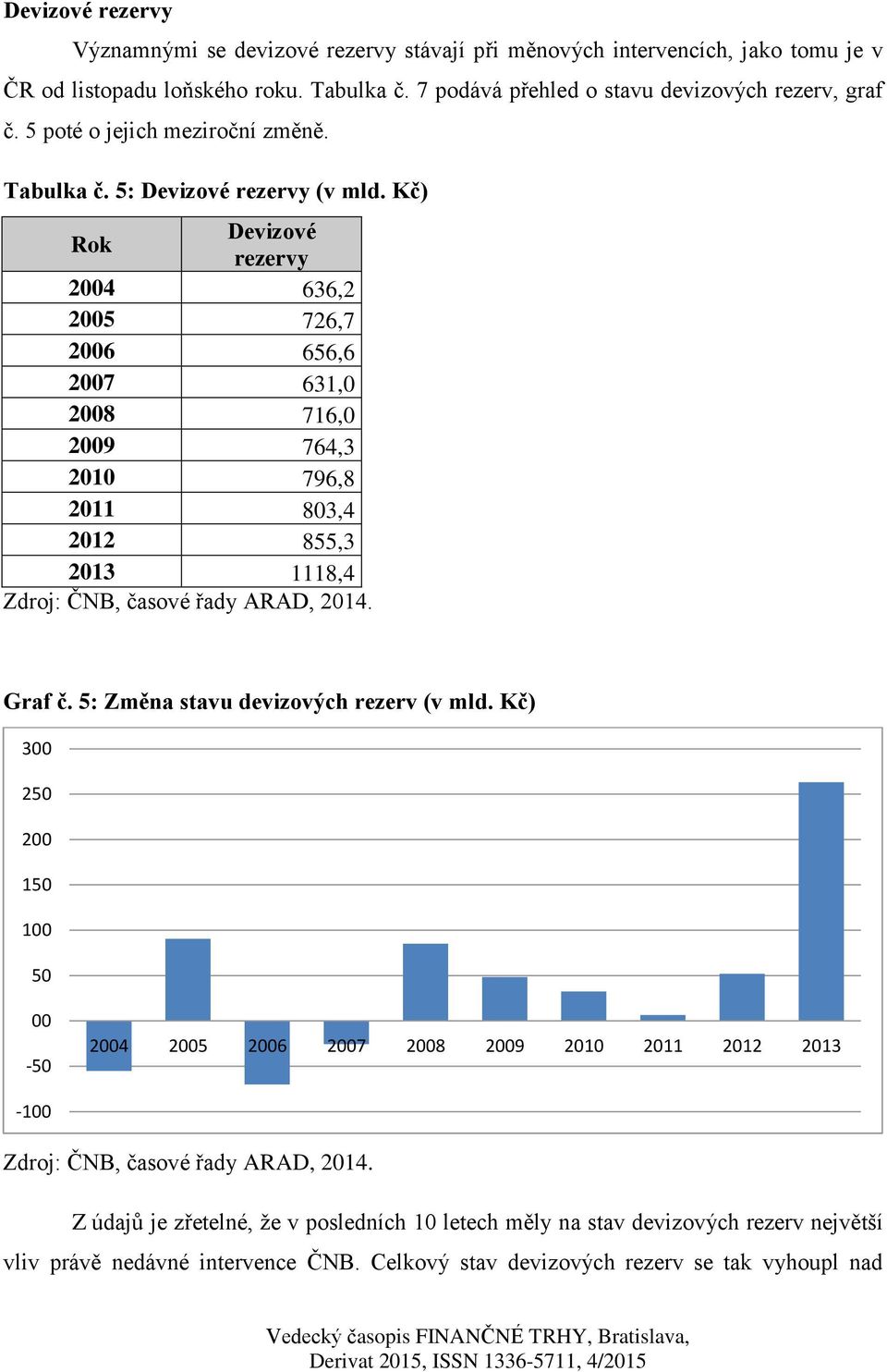 Kč) Rok Devizové rezervy 2004 636,2 2005 726,7 2006 656,6 2007 631,0 2008 716,0 2009 764,3 2010 796,8 2011 803,4 2012 855,3 2013 1118,4 Zdroj: ČNB, časové řady ARAD, 2014. Graf č.
