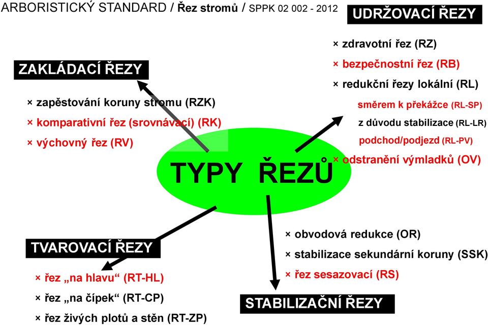 (RL-SP) z důvodu stabilizace (RL-LR) podchod/podjezd (RL-PV) odstranění výmladků (OV) TVAROVACÍ ŘEZY řez na hlavu (RT-HL) řez na