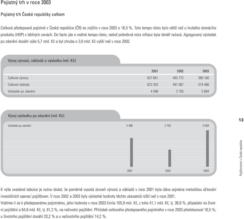 Agregovaný výsledek po zdanění dosáhl výše 5,7 mld. Kč a byl zhruba o 3,0 mld. Kč vyšší než v roce 2002. Vývoj výnosů, nákladů a výsledku (mil.