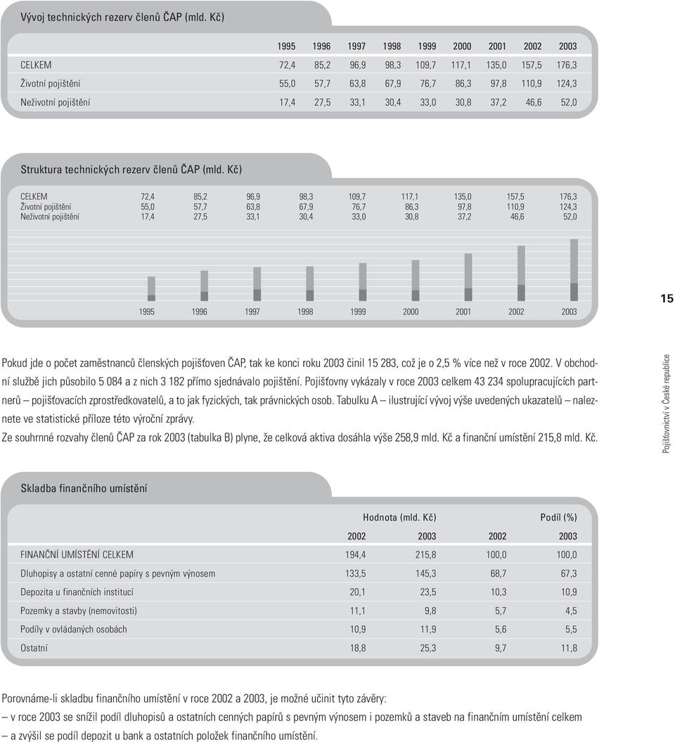 27,5 33,1 30,4 33,0 30,8 37,2 46,6 52,0 Struktura technických rezerv členů ČAP (mld.