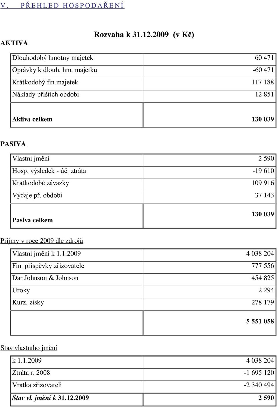 ztráta -19 610 Krátkodobé závazky 109 916 Výdaje př. období 37 143 Pasiva celkem 130 039 Příjmy v roce 2009 dle zdrojů Vlastní jmění k 1.1.2009 4 038 204 Fin.