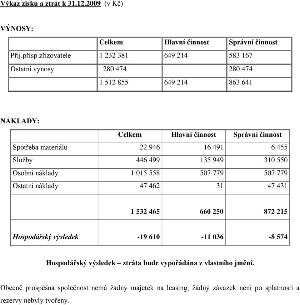 materiálu 22 946 16 491 6 455 Služby 446 499 135 949 310 550 Osobní náklady 1 015 558 507 779 507 779 Ostatní náklady 47 462 31 47 431 1 532 465 660 250 872