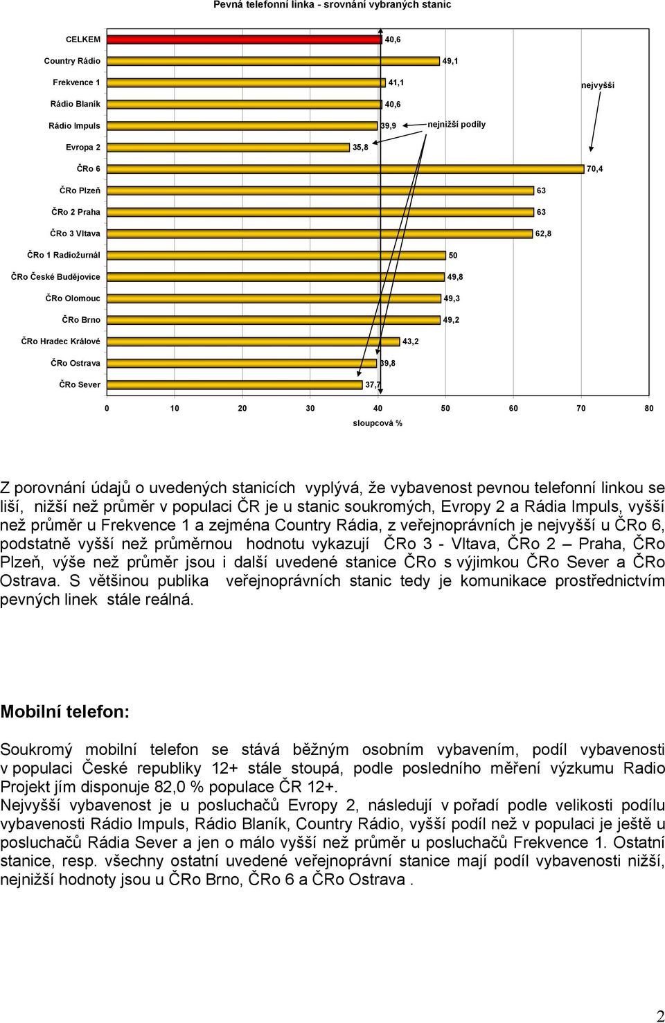 soukromých, Evropy 2 a Rádia Impuls, vyšší než průměr u Frekvence 1 a zejména Country Rádia, z veřejnoprávních je nejvyšší u, podstatně vyšší než průměrnou hodnotu vykazují ČRo 3 - Vltava, ČRo 2