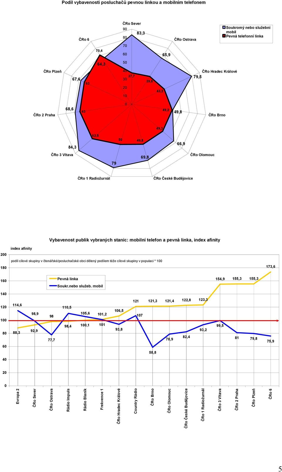 čtenářské/posluchačské obci dělený podílem téže cílové skupiny v populaci * 100 173,6 160 Pevná linka Soukr.nebo služeb.