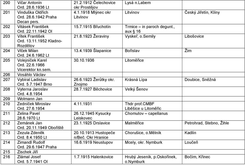 27.6.1954 211 Zelina Pavel 28.6.1970 Lt 212 Zemánek Jan Ord. 20.11.1949 Obořiště 213 Zezula Zdeněk 214 Zimandl Rudolf Ord. 29.6.1947 Praha 215 Zischek Jiří 216 Zlámal Josef Ord. 5.7.1941 Ol 21.2.1912 Čelechovice okr Prostějov 4.