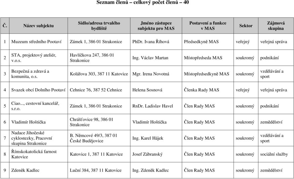 Irena Novotná Místopředsedkyně MAS 4 Svazek obcí Dolního Pootaví Cehnice 76, 387 52 Cehnice Helena Sosnová Členka Rady MAS veřejný veřejná správa 5 Ciao..., cestovní kancelář, s.r.o. Zámek 1, 386 01 RnDr.