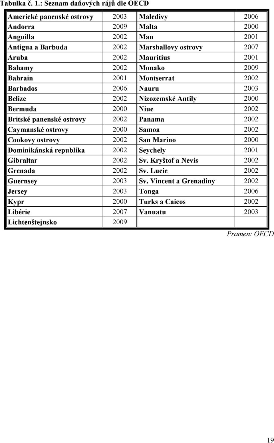 2002 Mauritius 2001 Bahamy 2002 Monako 2009 Bahrain 2001 Montserrat 2002 Barbados 2006 Nauru 2003 Belize 2002 Nizozemské Antily 2000 Bermuda 2000 Niue 2002 Britské panenské ostrovy