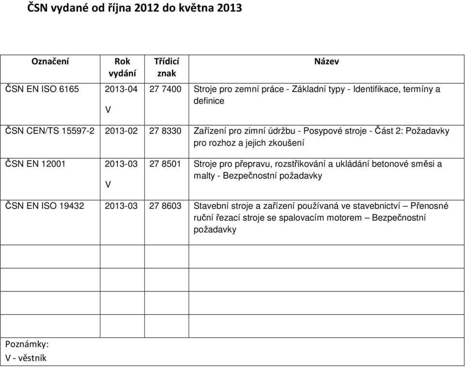 zkoušení ČSN EN 12001 2013-03 V 27 8501 Stroje pro přepravu, rozstřikování a ukládání betonové směsi a malty - Bezpečnostní požadavky ČSN EN ISO 19432