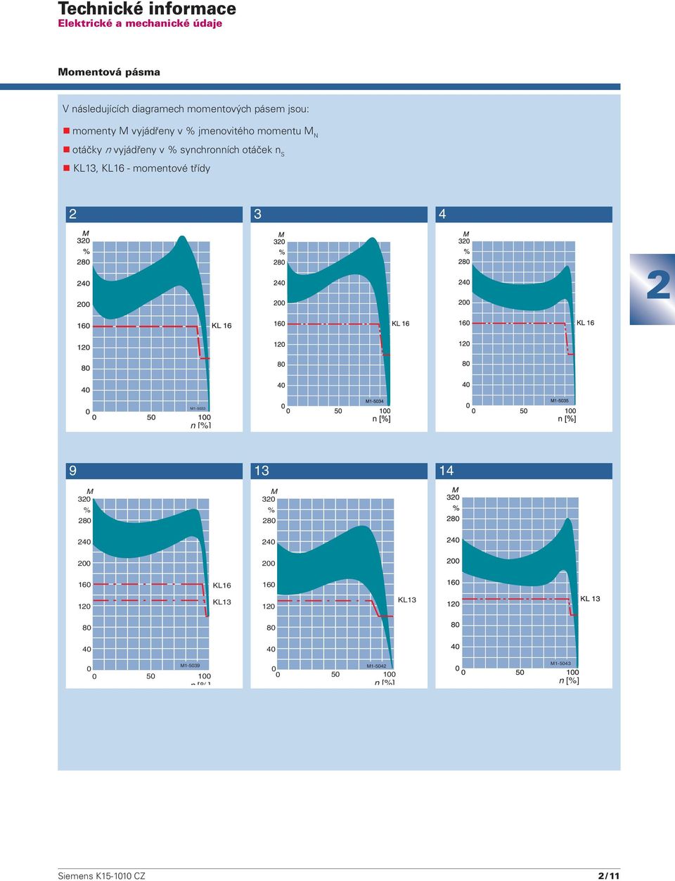 KL13, KL16 - momentové třídy 3 4 M1-5033 n [%] 9 13 14 M 30 % 80 M 30 % 80 40 40 00 00 160 KL16 160 10