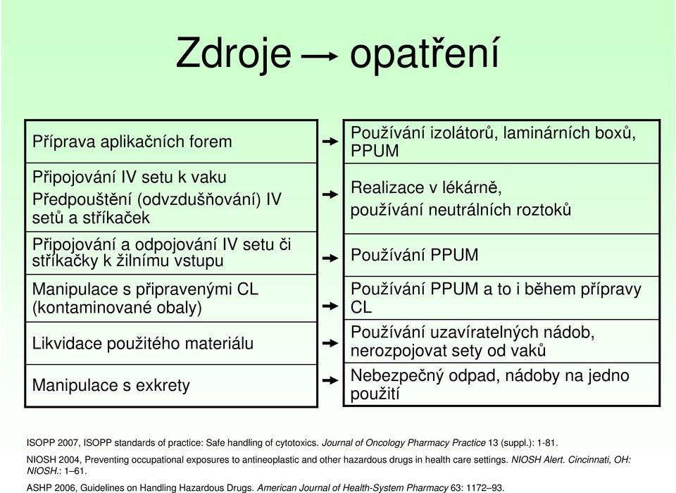 Používání PPUM a to i během přípravy CL Používání uzavíratelných nádob, nerozpojovat sety od vaků Nebezpečný odpad, nádoby na jedno použití ISOPP 2007, ISOPP standards of practice: Safe handling of