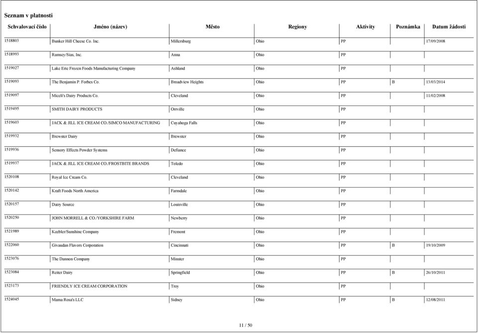/SIMCO MANUFACTURING Cuyahoga Falls Ohio 1519932 Brewster Dairy Brewster Ohio 1519936 Sensory Effects Powder Systems Defiance Ohio 1519937 JACK & JILL ICE CREAM CO.