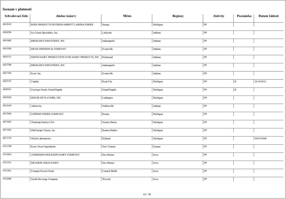 Indianapolis Indiana 1823306 Kerry Inc. Evansville Indiana 1825151 Yoplait Reed City Michigan B 26/10/2011 1828563 ConAgra Foods, Grand Rapids Grand Rapids Michigan B 1829920 HOUSE OF FLAVORS, INC.