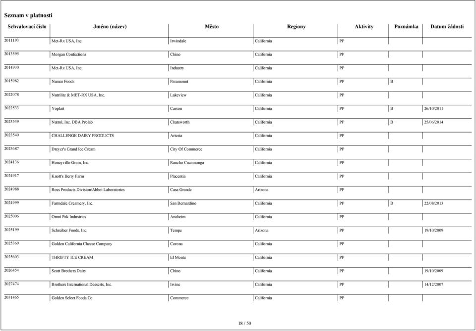 DBA Prolab Chatsworth California B 25/06/2014 2023540 CHALLENGE DAIRY PRODUCTS Artesia California 2023687 Dreyer's Grand Ice Cream City Of Commerce California 2024136 Honeyville Grain, Inc.