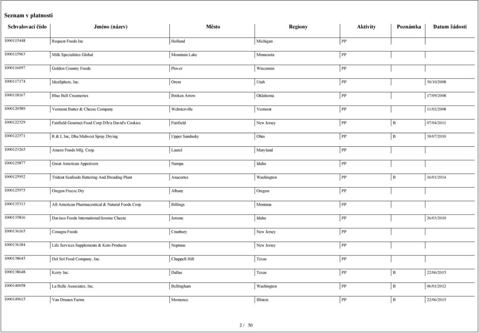 D/b/a David's Cookies Fairfield New Jersey B 07/04/2011 1000122571 R & L Inc, Dba Midwest Spray Drying Upper Sandusky Ohio B 30/07/2010 1000123265 Amero Foods Mfg. Corp.