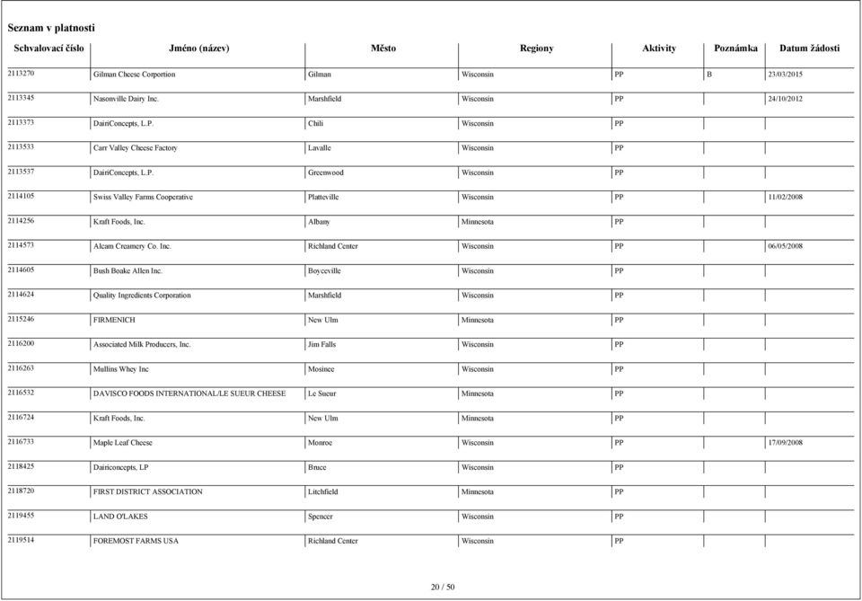 Greenwood Wisconsin 2114105 Swiss Valley Farms Cooperative Platteville Wisconsin 11/02/2008 2114256 Kraft Foods, Inc. Albany Minnesota 2114573 Alcam Creamery Co. Inc. Richland Center Wisconsin 06/05/2008 2114605 Bush Boake Allen Inc.