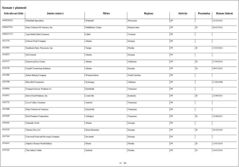 Tampa Florida B 13/03/2014 1012872 McCormick Atlanta Georgia 1014317 Greenwood Ice Cream Atlanta California B 17/09/2015 1014318 Cargill Texturizing Solutions Atlanta Georgia B 28/03/2012 1014980