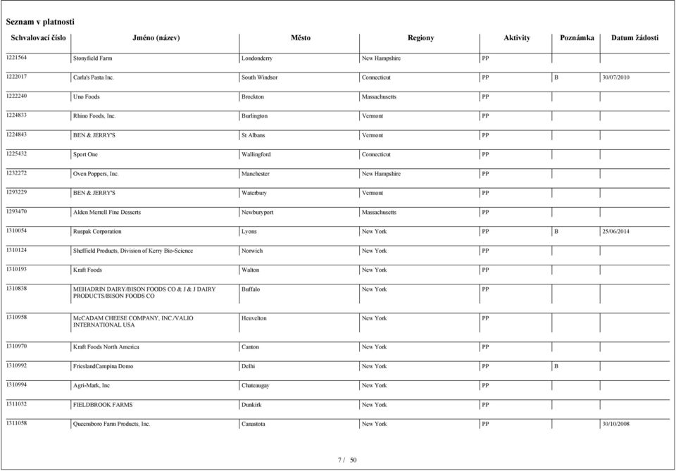 Manchester New Hampshire 1293229 BEN & JERRY'S Waterbury Vermont 1293470 Alden Merrell Fine Desserts Newburyport Massachusetts 1310054 Ruspak Corporation Lyons New York B 25/06/2014 1310124 Sheffield