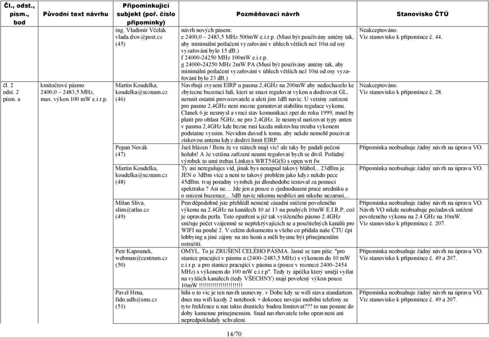 cz (51) návrh nových pásem: e 2400,0 2483,5 MHz 500mW e.i.r.p. (Musí být používány antény tak, aby minimální potlačení vyzařování v úhlech větších než 10st od osy vyzařování bylo 15 db.