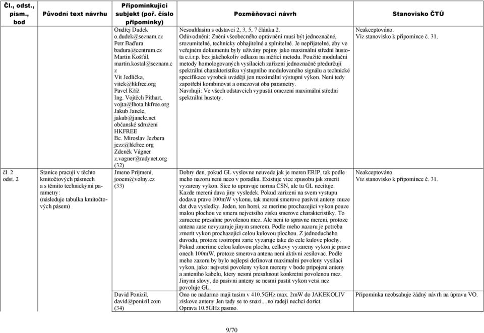 Miroslav Jezbera jezz@hkfree.org Zdeněk Vágner z.vagner@radynet.org (32) Jmeno Prijmeni, jooem@volny.cz (33) David Ponizil, david@ponizil.com (34) Nesouhlasím s odstavci 2, 3, 5, 7 článku 2.