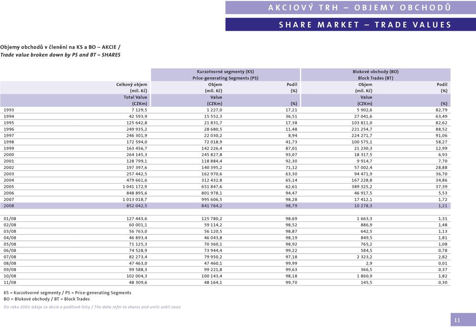 Kč) (%) Total Value Value Value (CZKm) (CZKm) (%) (CZKm) (%) 1993 7 129,5 1 227,0 17,21 5 902,6 82,79 1994 42 593,9 15 552,3 36,51 27 041,6 63,49 1995 125 642,8 21 831,7 17,38 103 811,0 82,62 1996