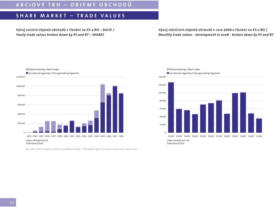 Price-generating Segments 140 000 Blokové obchody / Block Trades Kurzotvorné segmenty / Price-generating Segments 1 000 000 120 000 800 000 600 000 400 000 100 000 80 000 60 000 40 000 200 000 20 000
