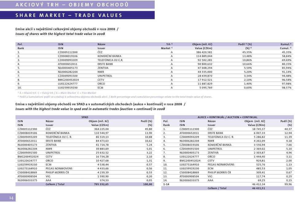 CZ0008019106 KOMERČNÍ BANKA A 114 889,044 13,48% 58,84% 3. CZ0009093209 TELEFÓNICA O2 C,R, A 92 502,281 10,86% 69,69% 4. AT0000652011 ERSTE BANK A 90 800,632 10,66% 80,35% 5.
